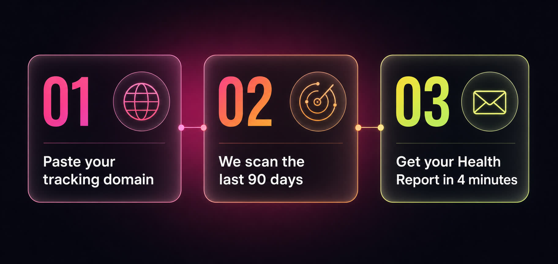 Three-step Trackback flow: paste your tracking domain, we scan 90 days of traffic, get your Health Report in four minutes