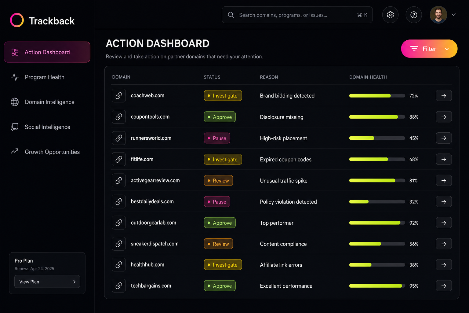 Action Dashboard with prioritised queue of partner domains and Investigate Approve Pause Review status pills